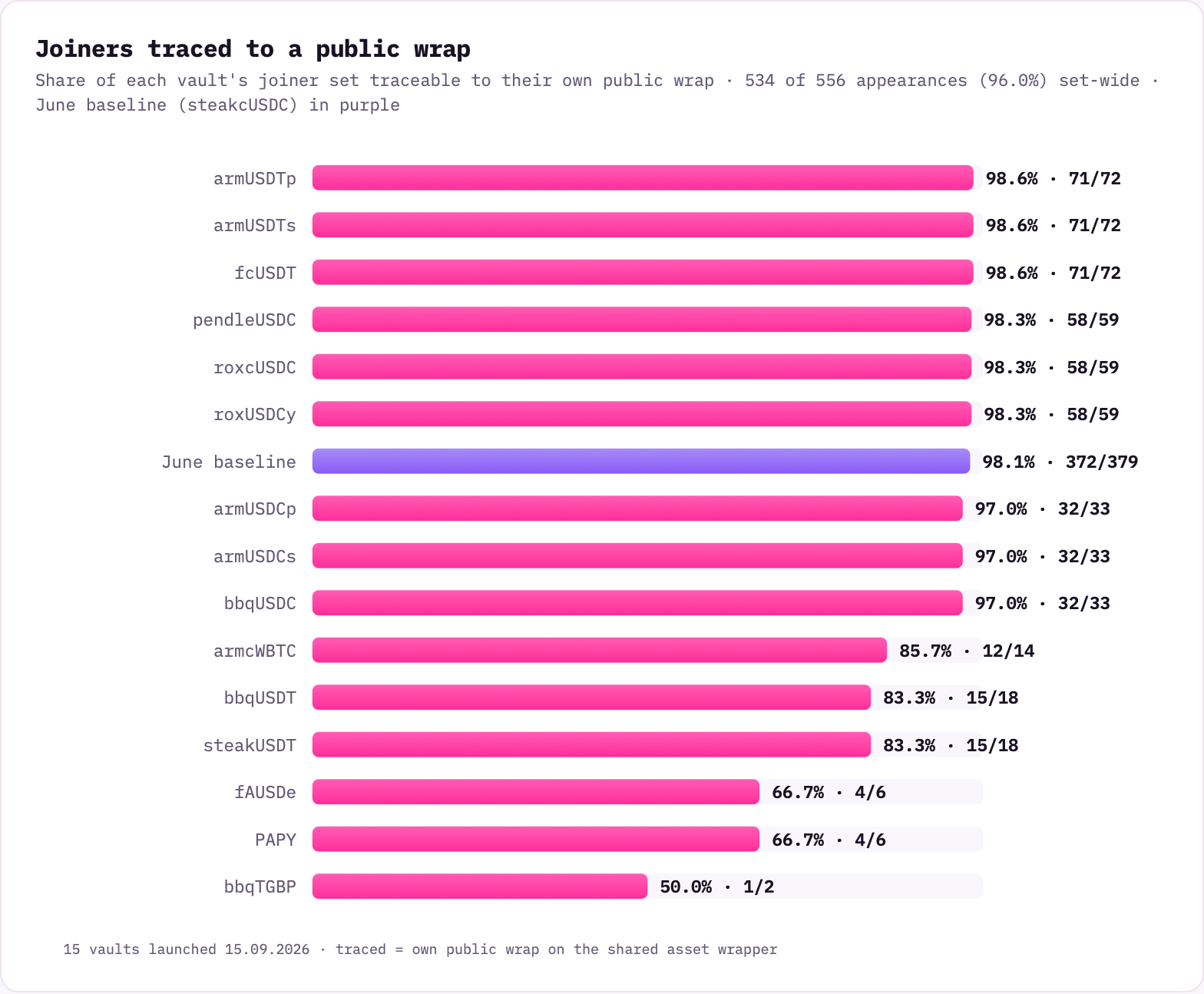 Traced at wrap, per vault