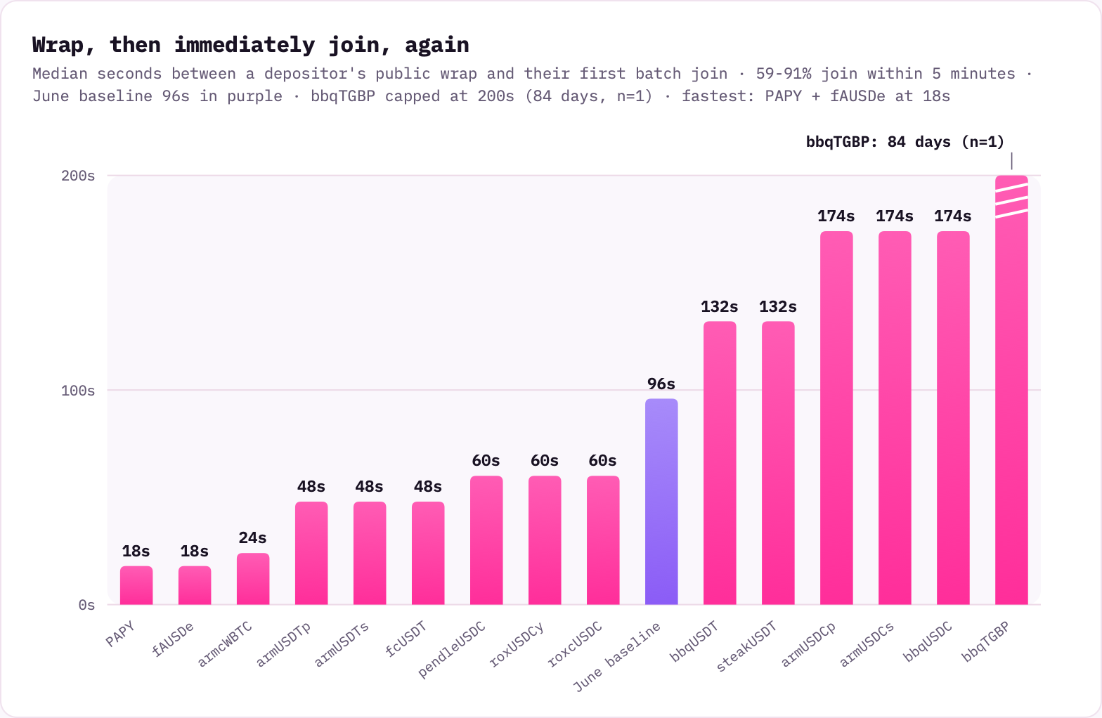 Wrap-to-join and settlement latency