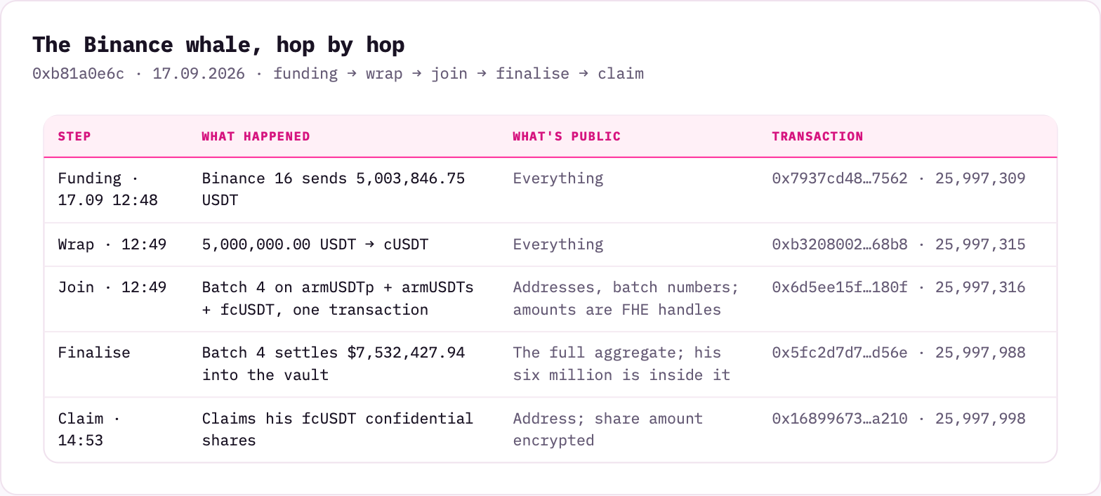 The Binance whale, hop by hop