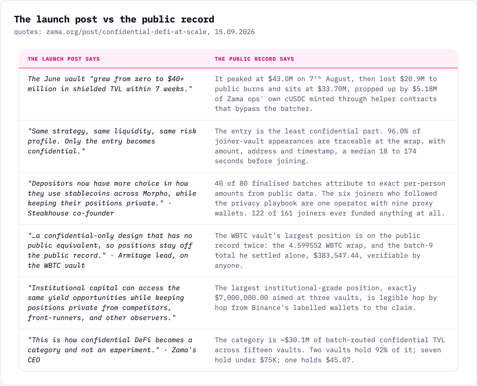 The launch post vs the public record